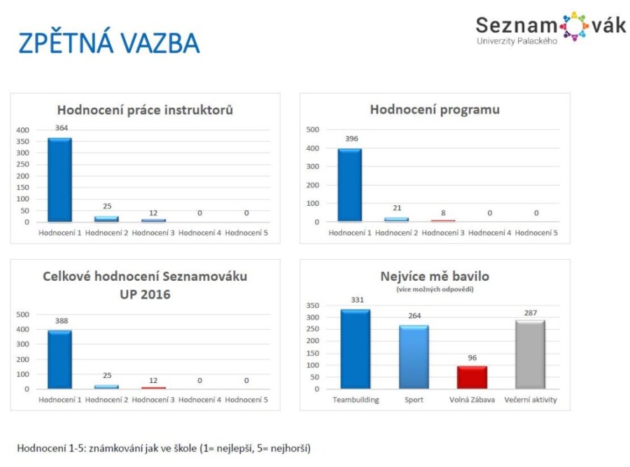 Zpětná vazba